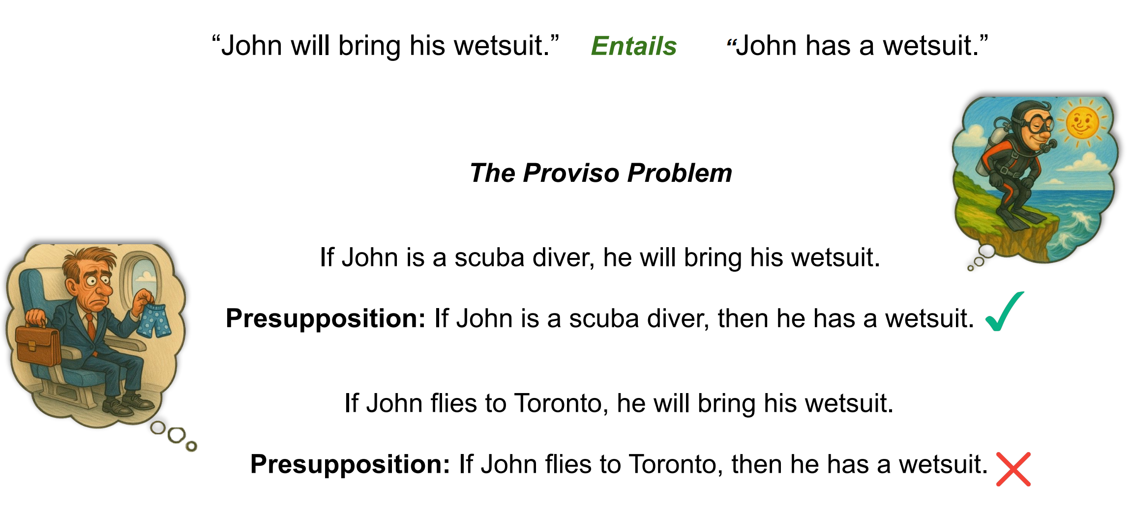 picture illustrating the Proviso Problem in presuppositions